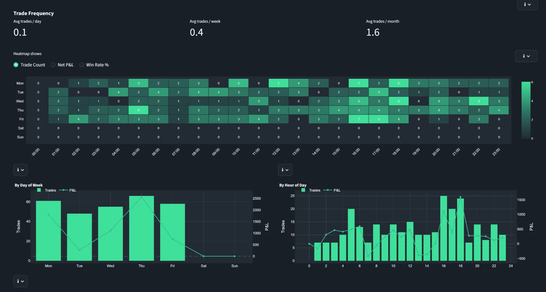 Trading Analyzer trade-frequency heatmap